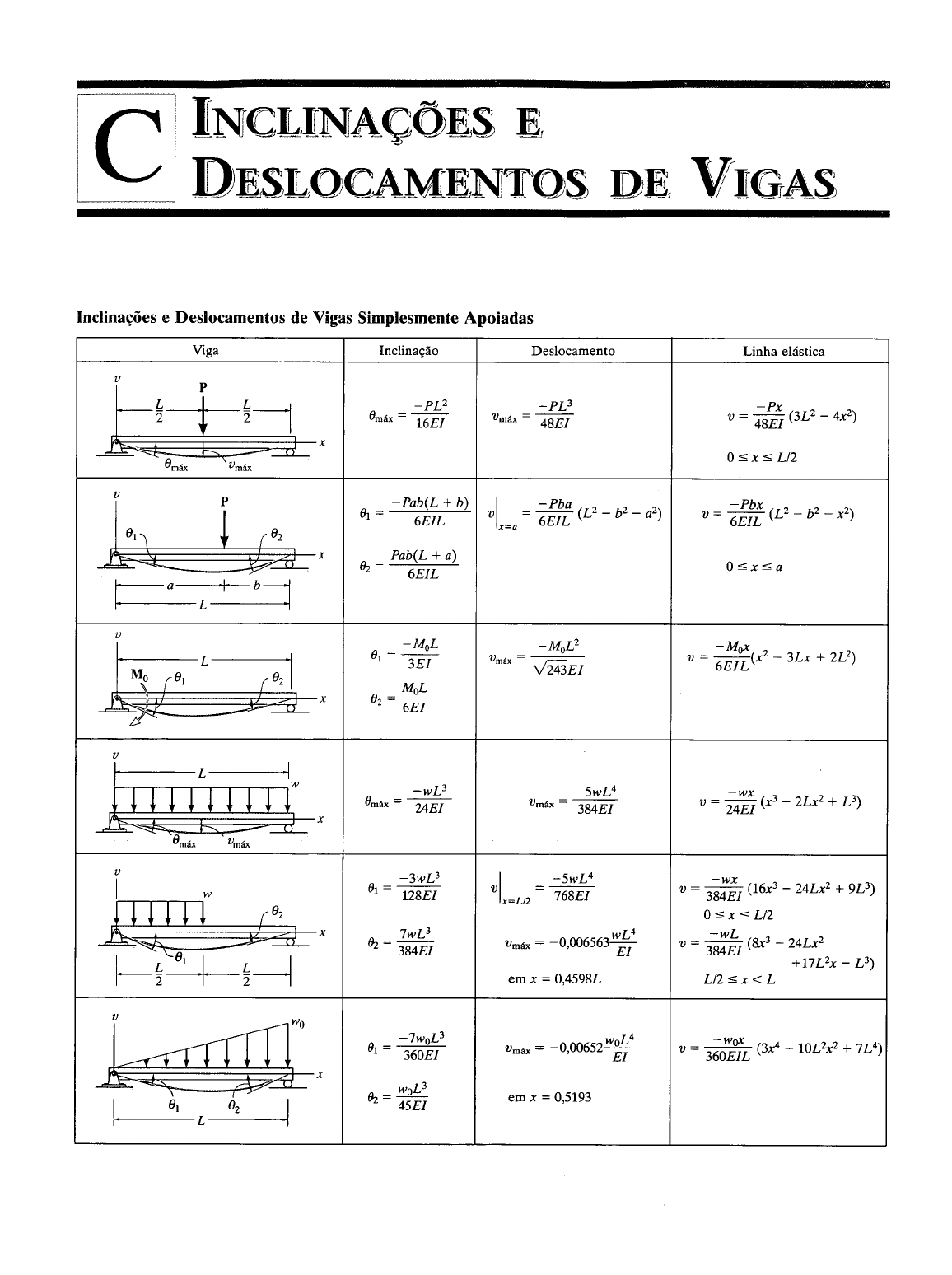 Tabela Inclinacoes Deslocamentos Vigas 1 Resistência Dos Materiais Ii