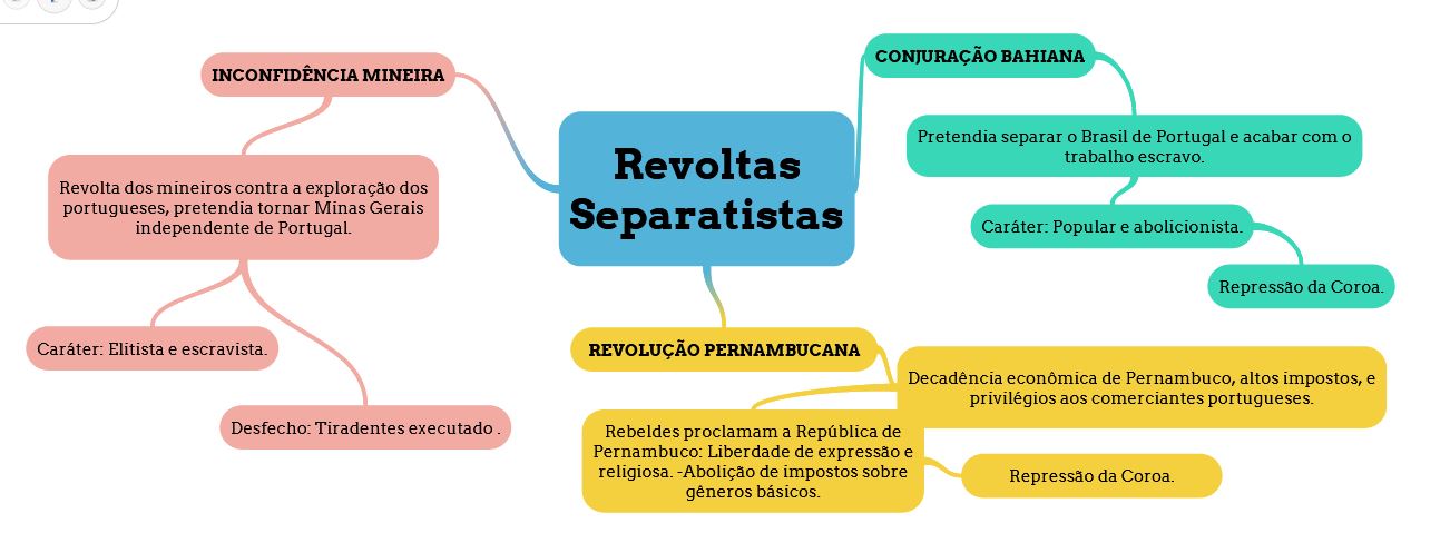 Mapa Mental - Revoltas Separatistas - História