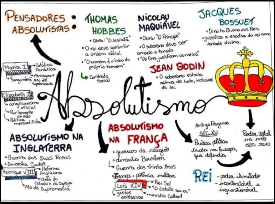 Mapa mental sobre Absolutismo - História