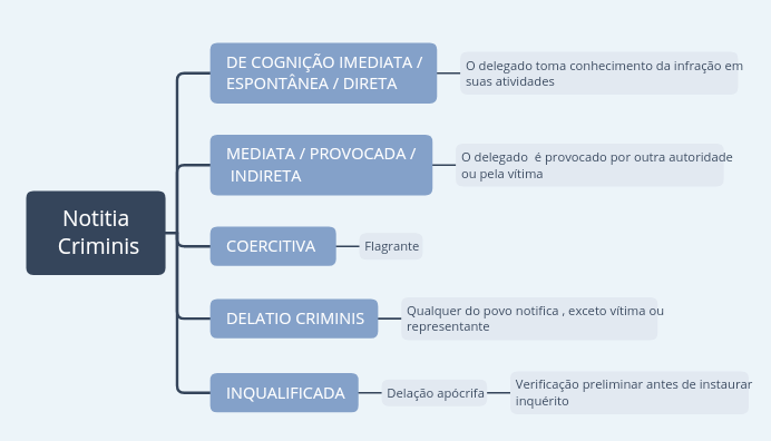 NotÍcia Crime Mapa Mental Direito Processual Penal I 6573