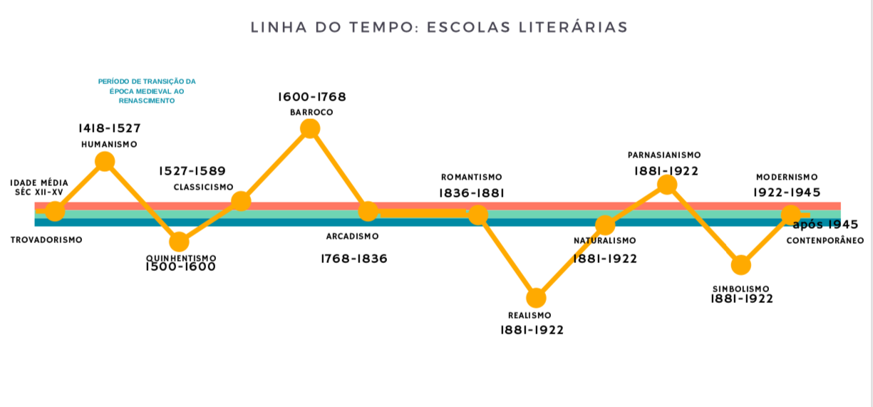 Escolas Literárias: Linha Do Tempo - Português