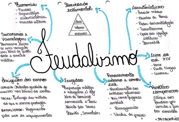 Mapa Mental Feudalismo História Medieval 7078