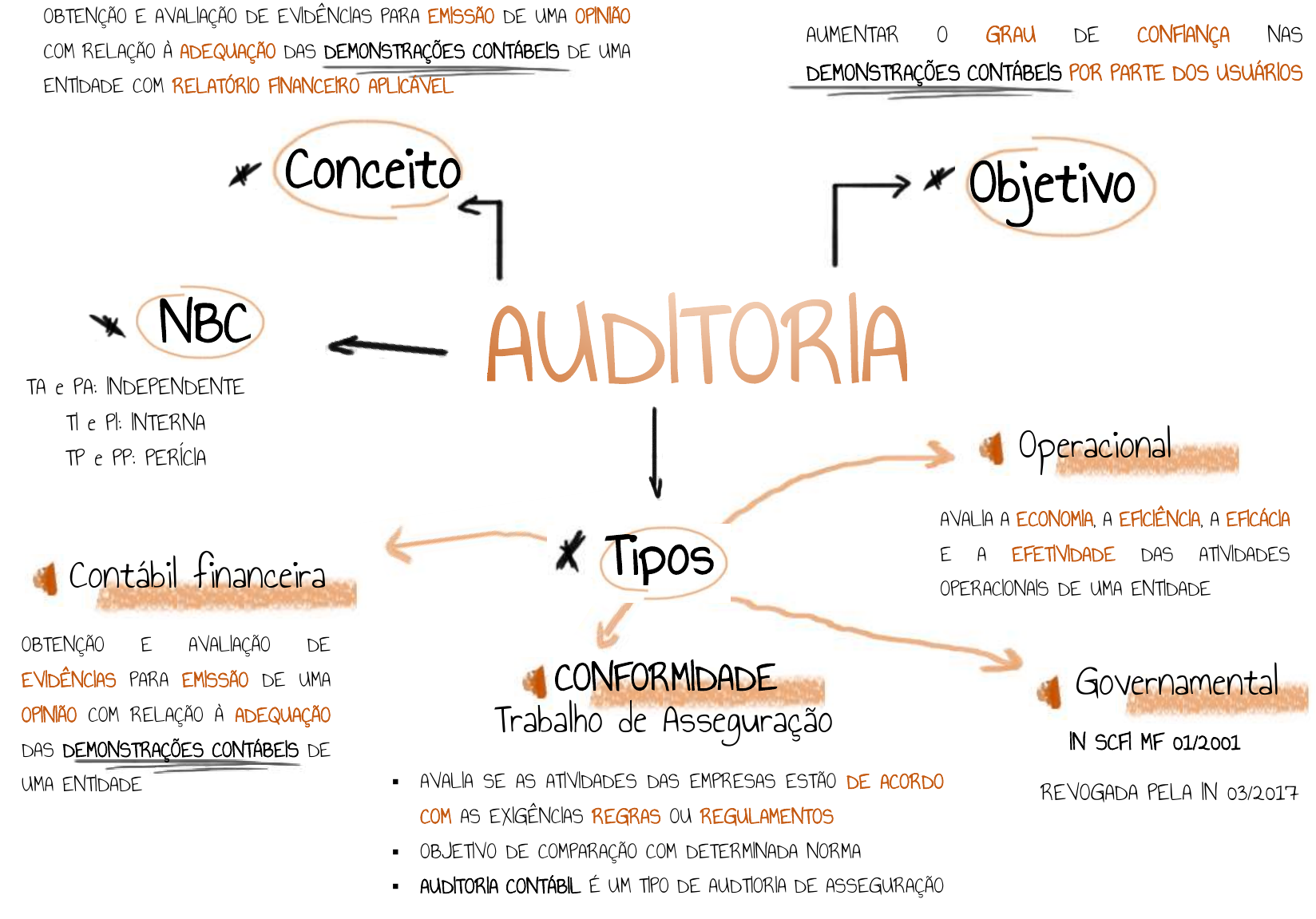 0-mapa mental-1-auditoria -1 1-c - Auditoria Contábil