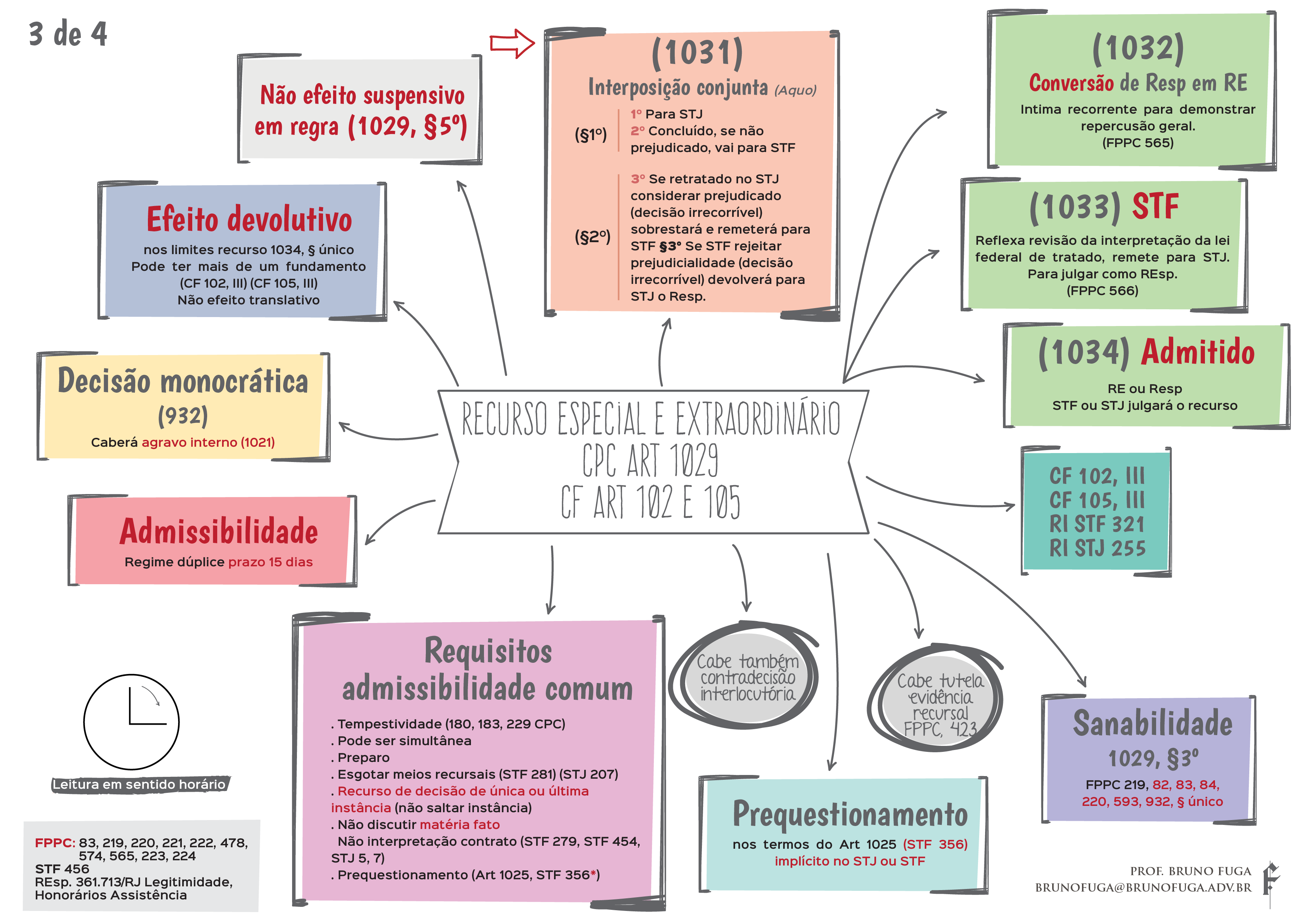 Resp E Rext REsp e RE 3 - Processo Civil IV