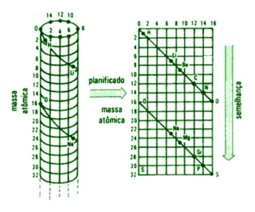 HISTORIAL DA TABELA PERIODICA - Química Geral I