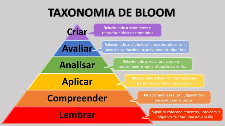 Taxonomia De Bloom Planejamento E Gestão Estratégica