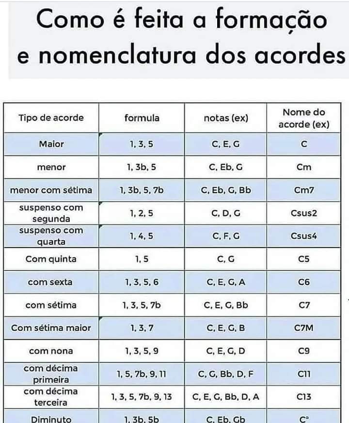 Formação E Nomenclatura De Acordes - Teoria Musica