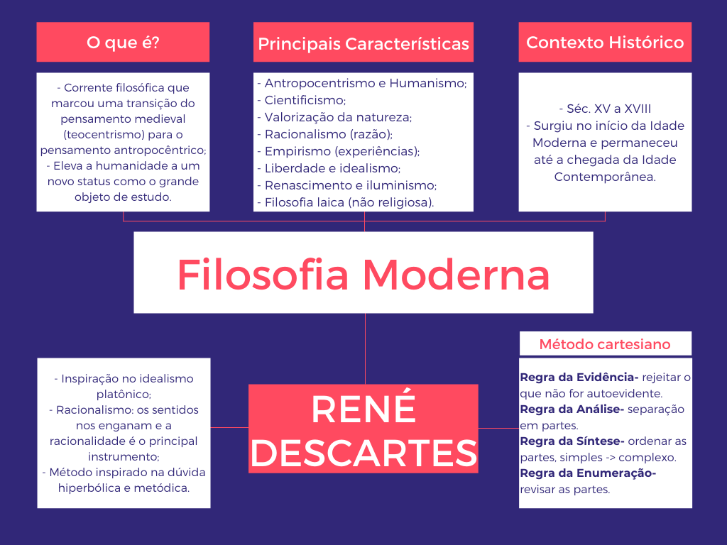 Filosofia Moderna - Filosofia