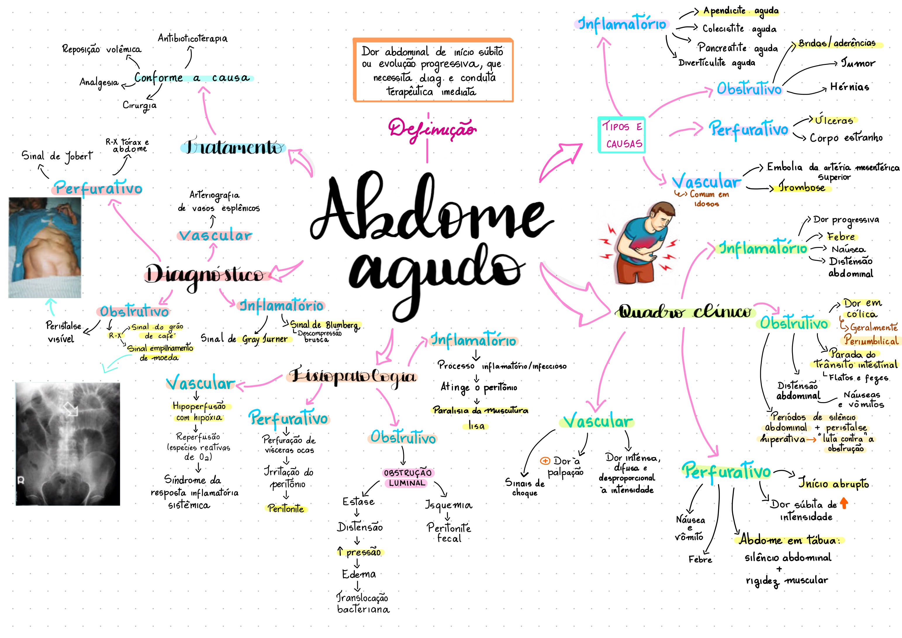 Reposted from @lauec_fmt 🚑🚨Abdome Agudo 📍Anamnese: • Caracterização da  dor: cronologia, localização, irradiação, intensidade, características,  fatores de melhora/piora; Sintomas associados (febre, náuseas, vômitos,  diarreia, constipação, icterícia