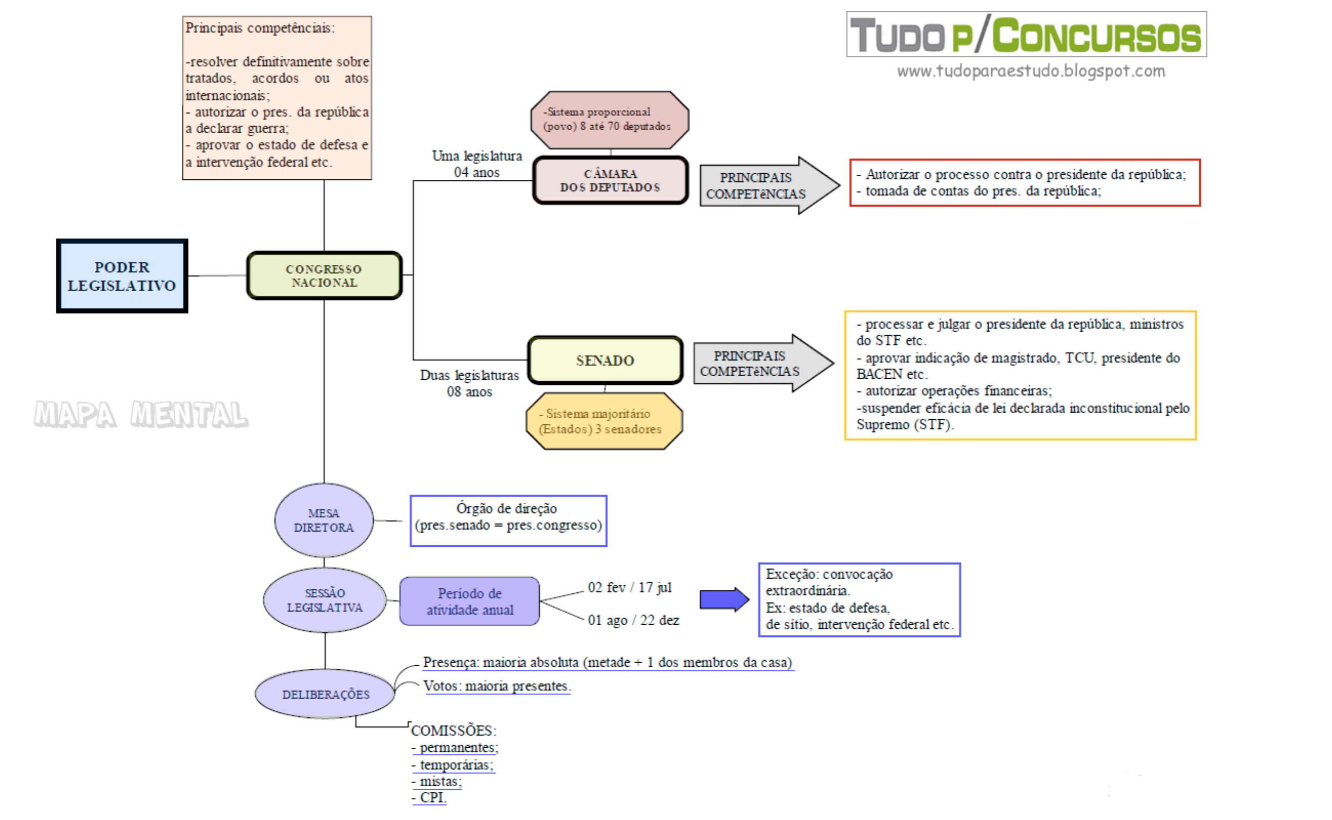 Direito Constitucional Mapa Mental Poder Legislativo - Introdução ao  Direito I