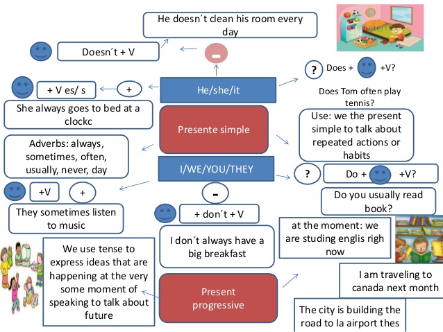 mapas mentales de ingles PRESENT SIMPLE Ensino Médio