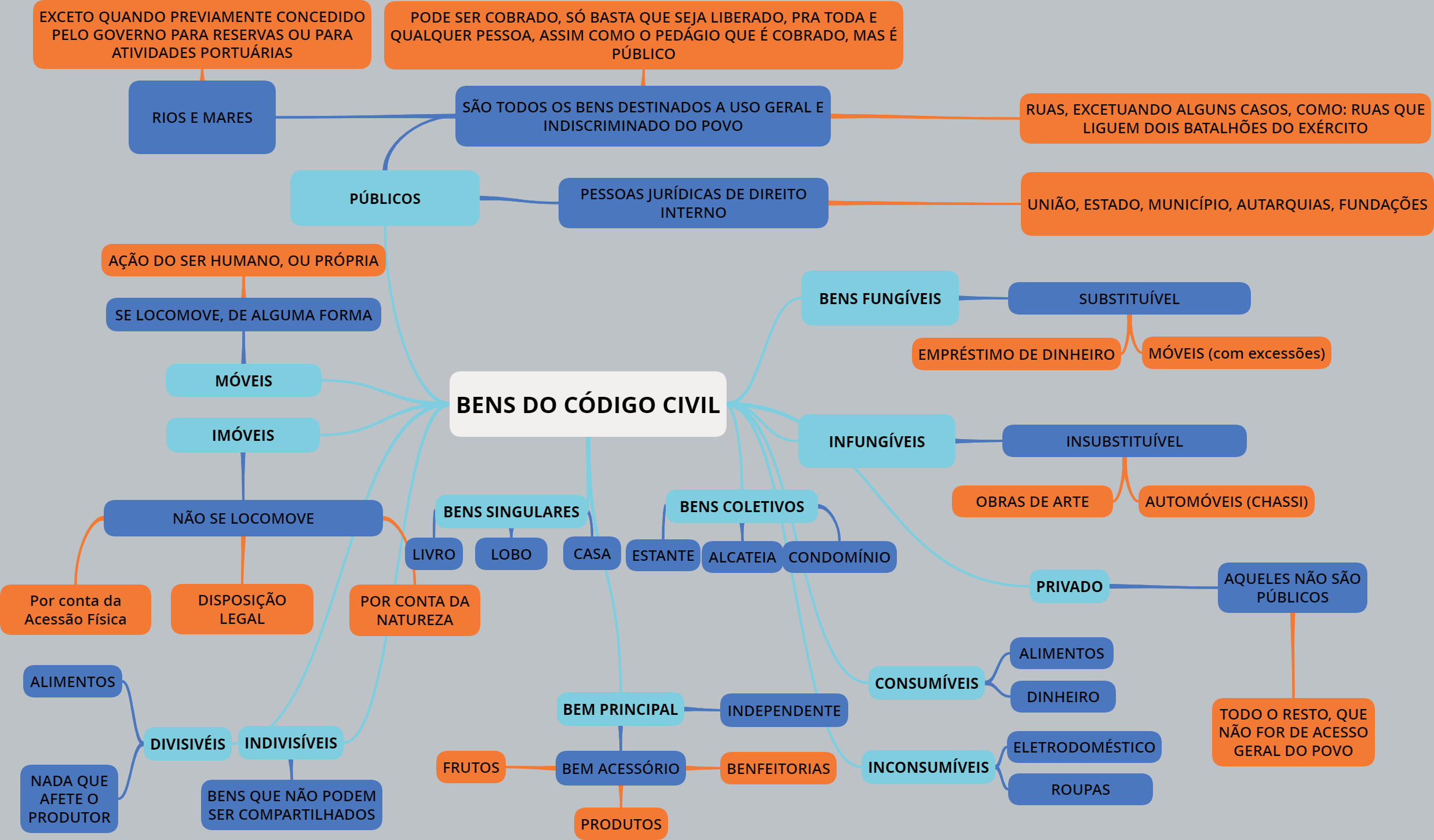 MAPA CONCEITUAL SOBRE Bens do Código civil - Direito Civil I