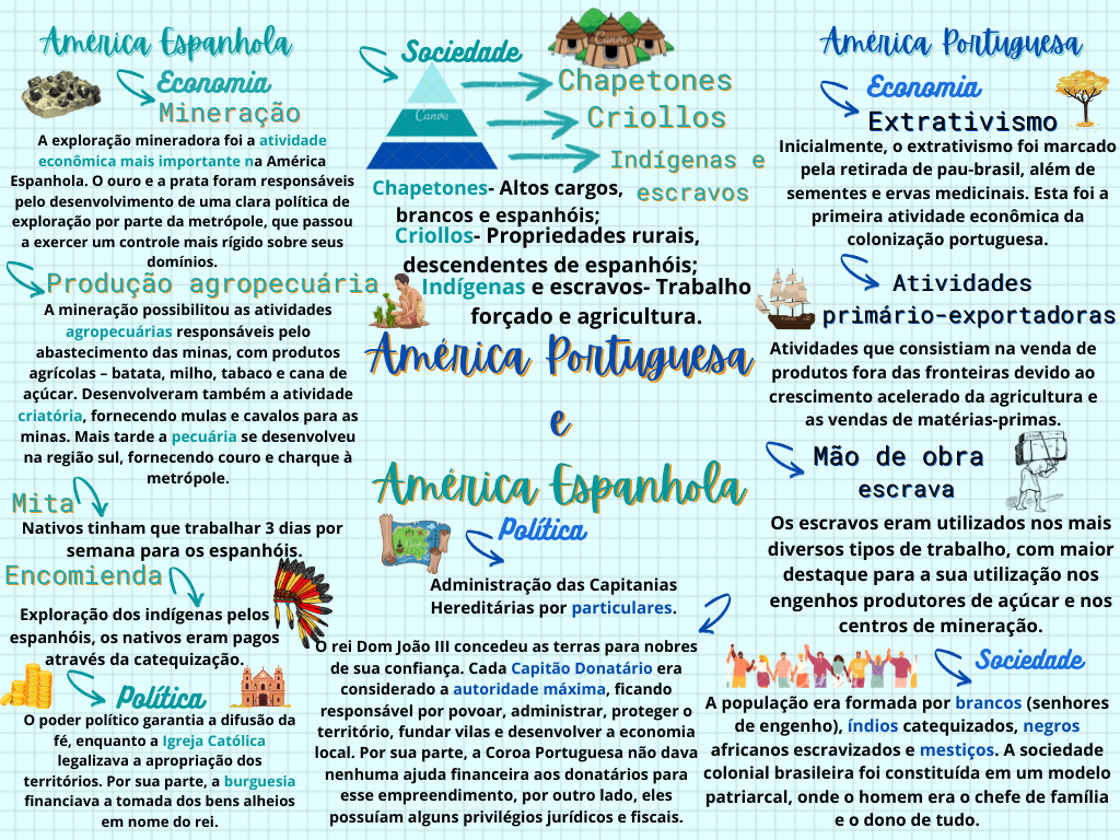 Colonização: América Portuguesa e América Espanhola - História
