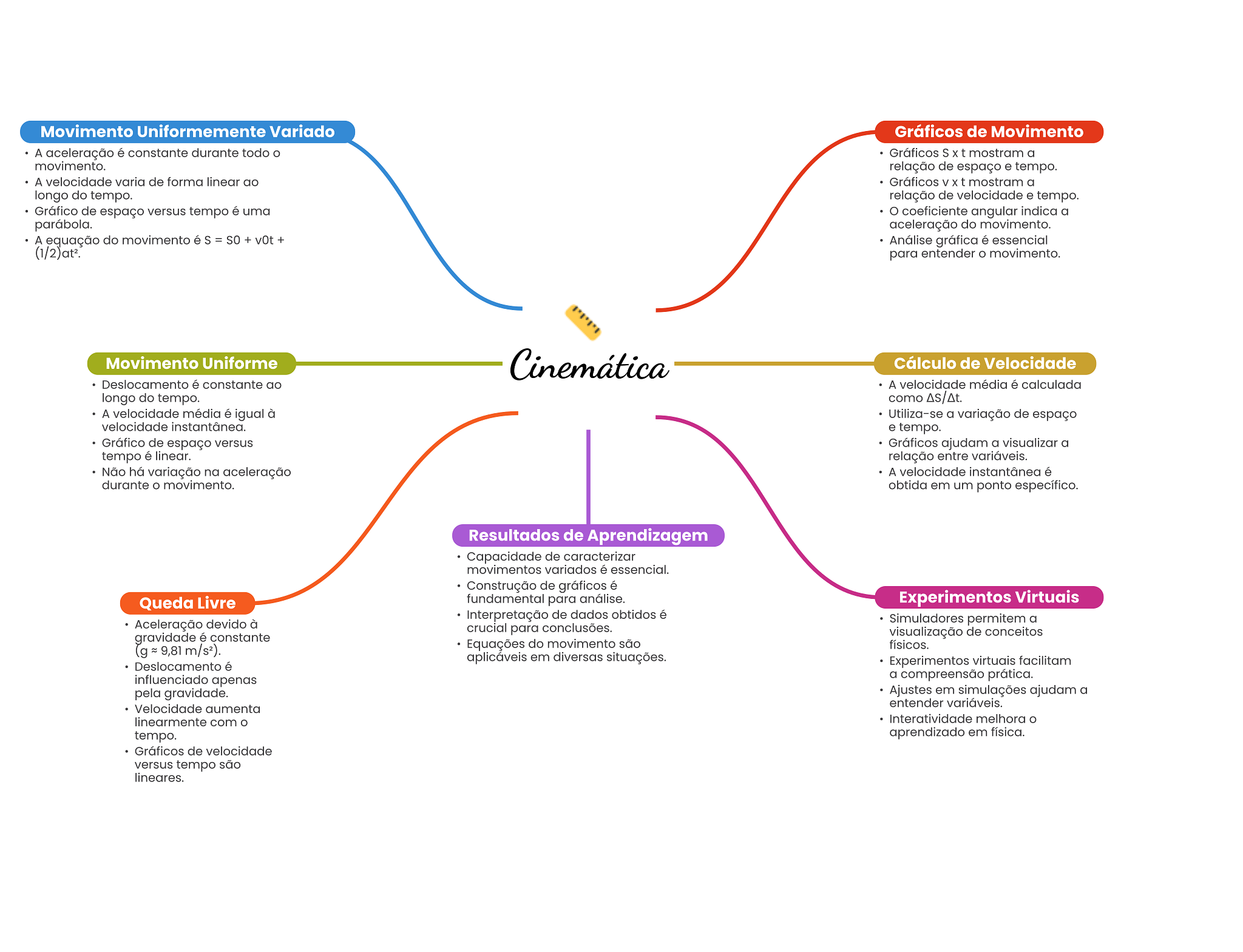 Grátis: Mapa Mental - Cinemática - Material Claro e Objetivo em PDF para  Estudo Rápido, image size:2048x1569