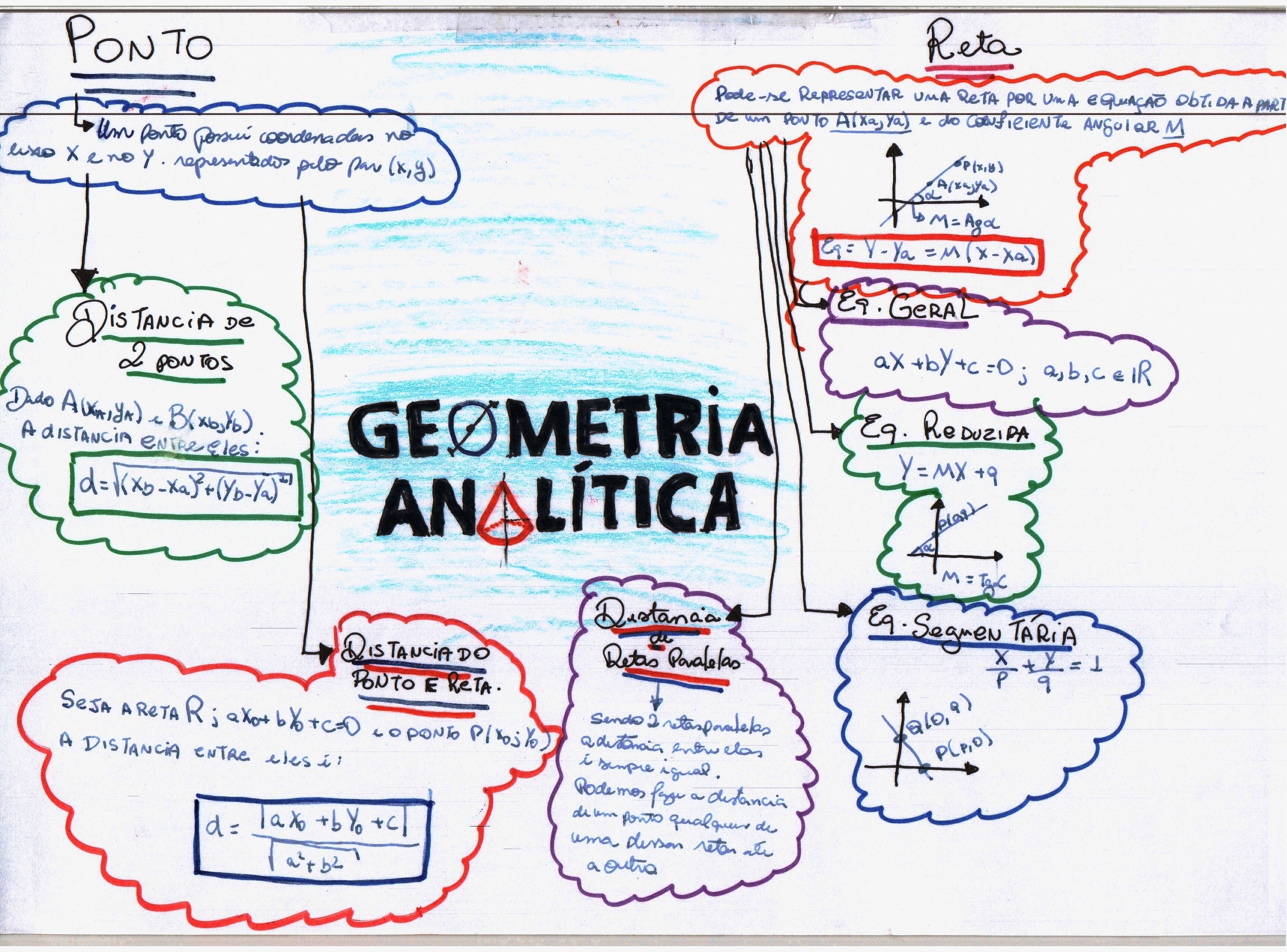 Mapa Mental Geometria Analítica - Matemática