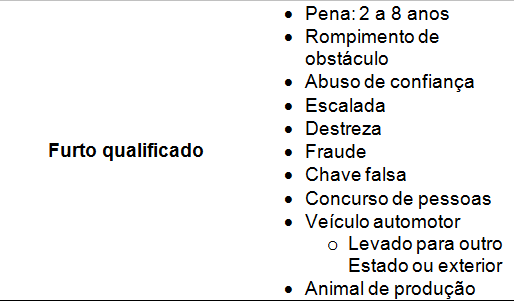 furto qualificado - Direito Penal e Processo Penal