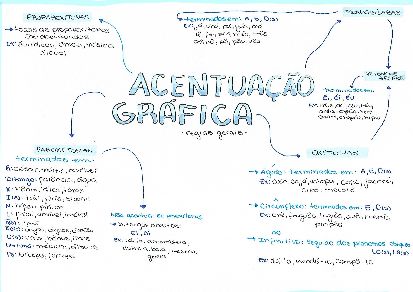 Gramática: Conceitos E Regras De Acentuação Gráfica – BYAMJ