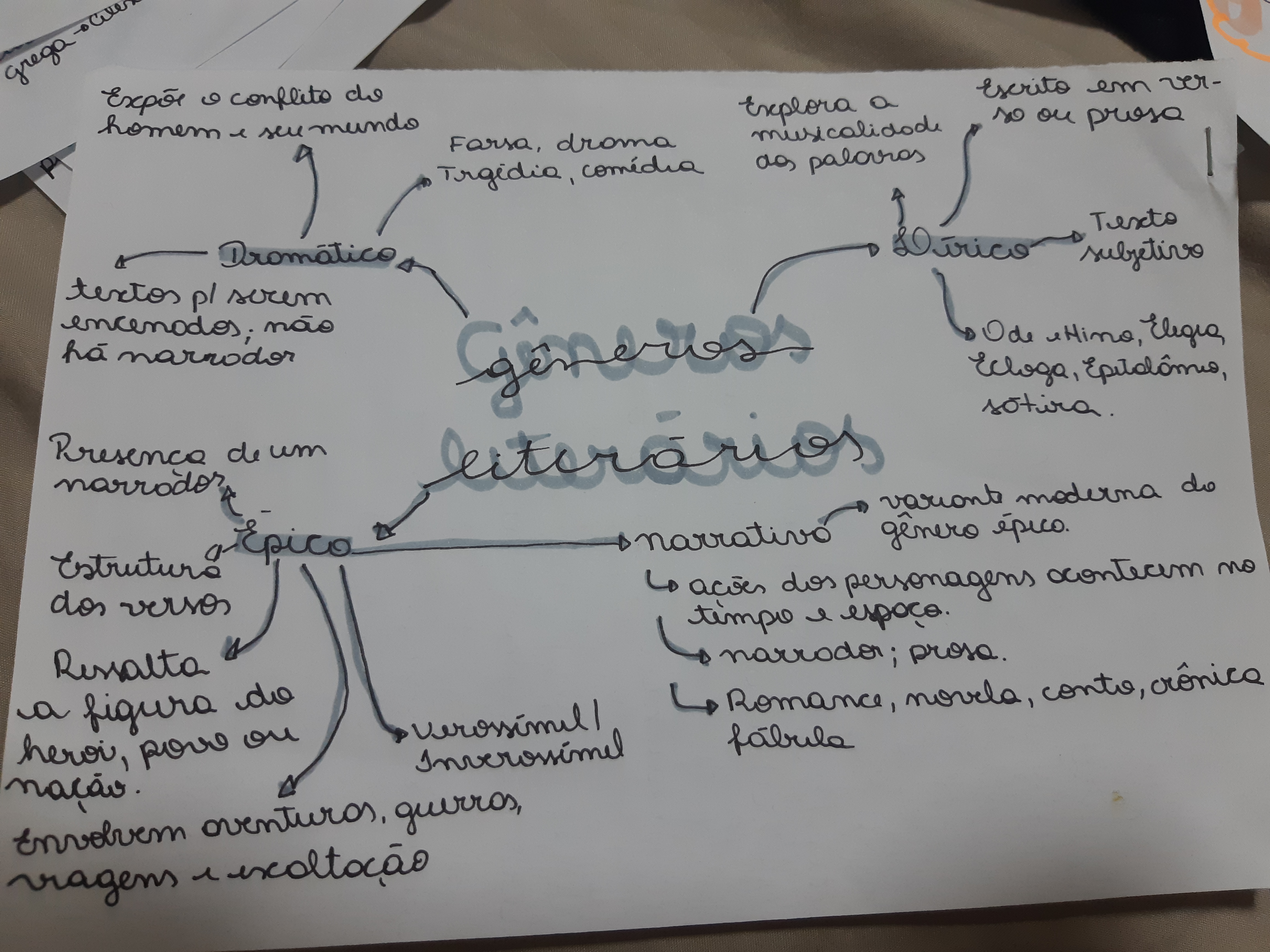 mapa mental gêneros literários - Literatura