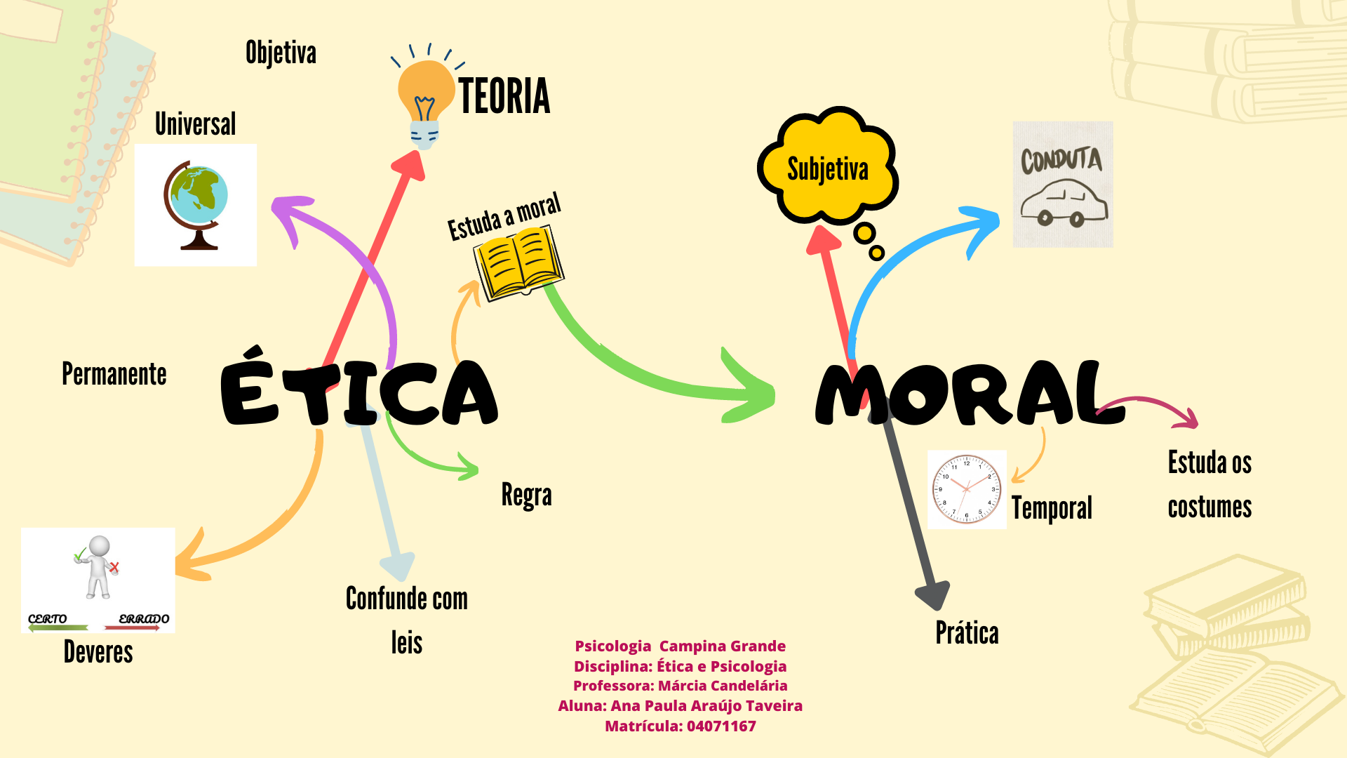 Etica E Moral Mapa Mental - BRAINCP