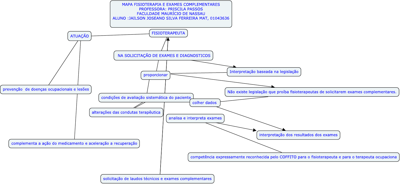 Ficha Avaliação Fisioterapia Pélvica, Esquemas y mapas conceptuales  Fisioterapia