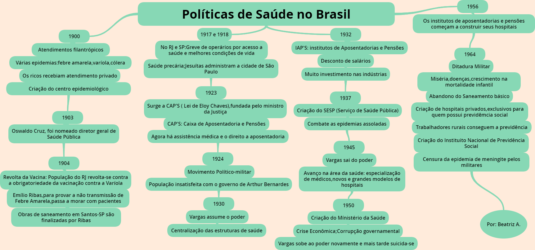 Mapa mental pol tica de sa de sa de coletiva
