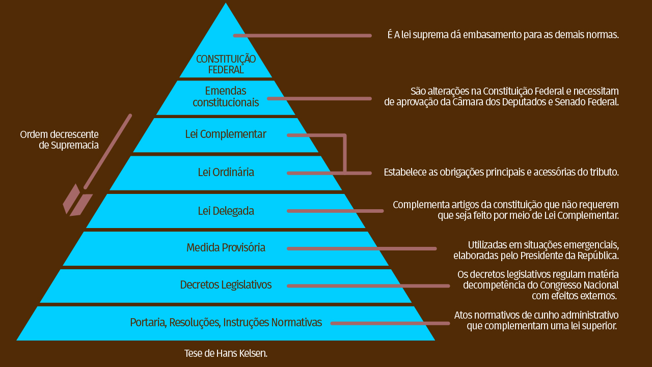 hierarquia de leis tributárias direito tributário i