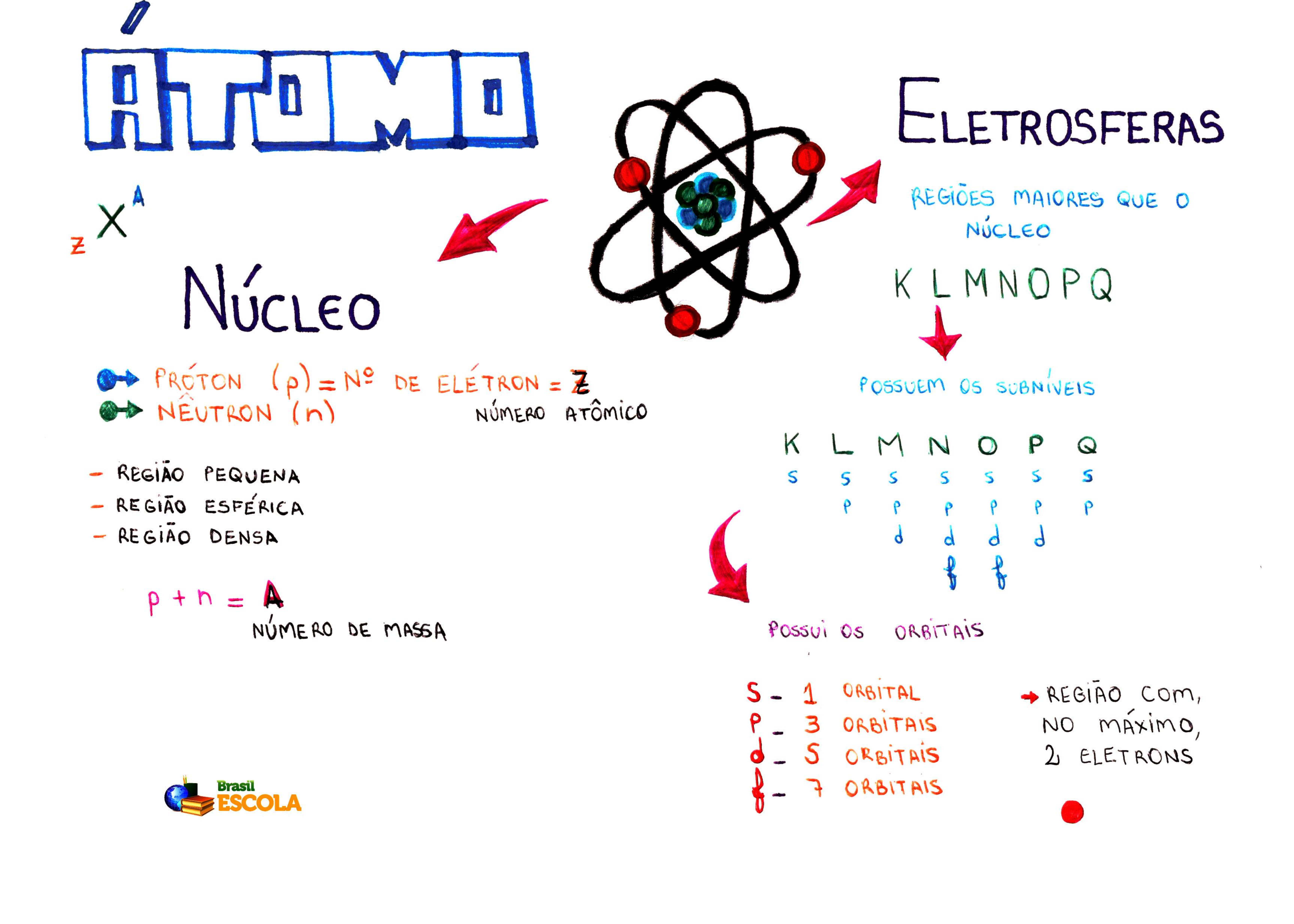 Átomo MAPA MENTAL - Química