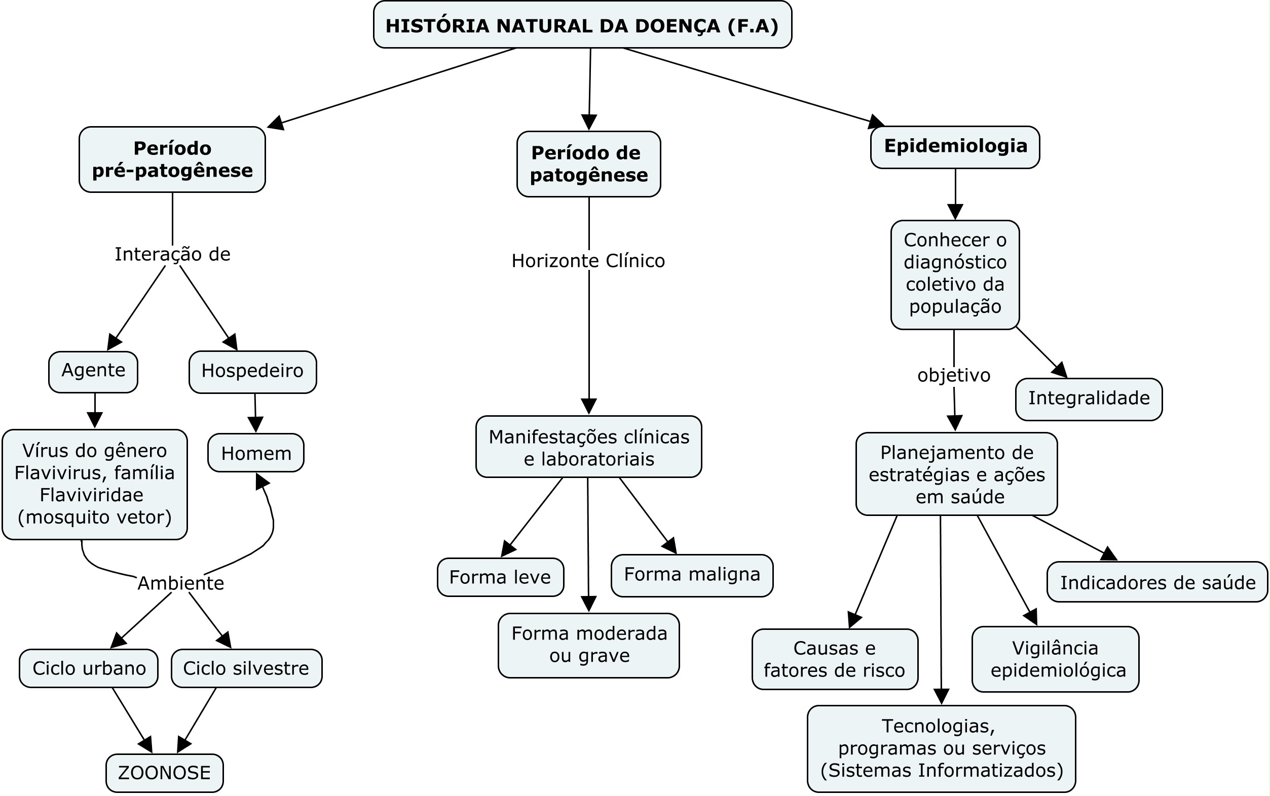 Historia Natural Das Doenças