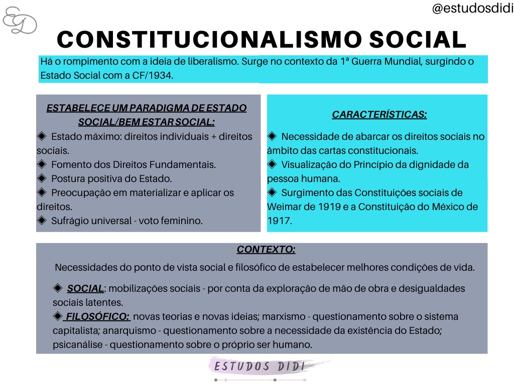 CONSTITUCIONALISMO SOCIAL - Direito Constitucional I