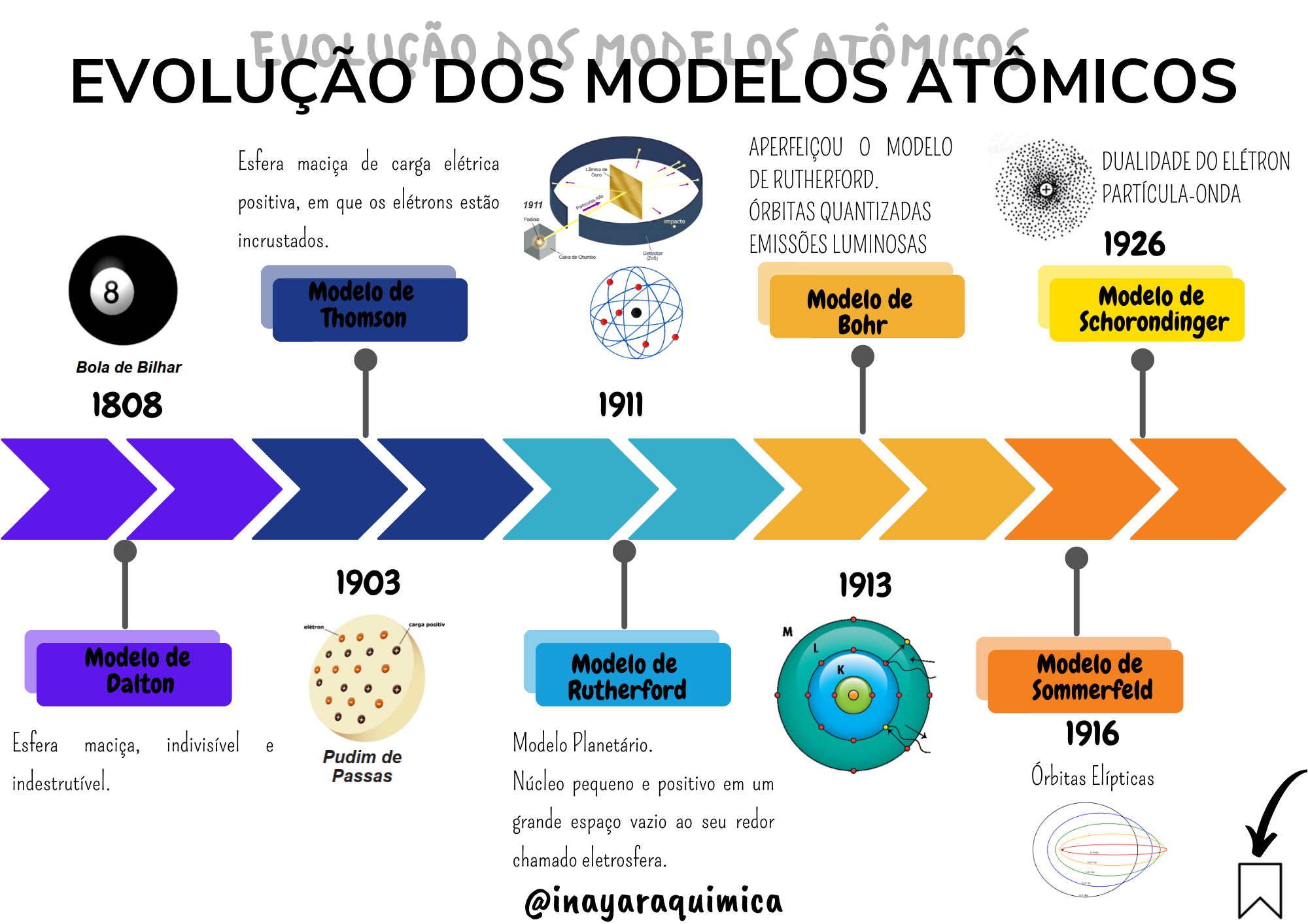 Mapa Mental Dos Modelos Atômicos Edupro 5521