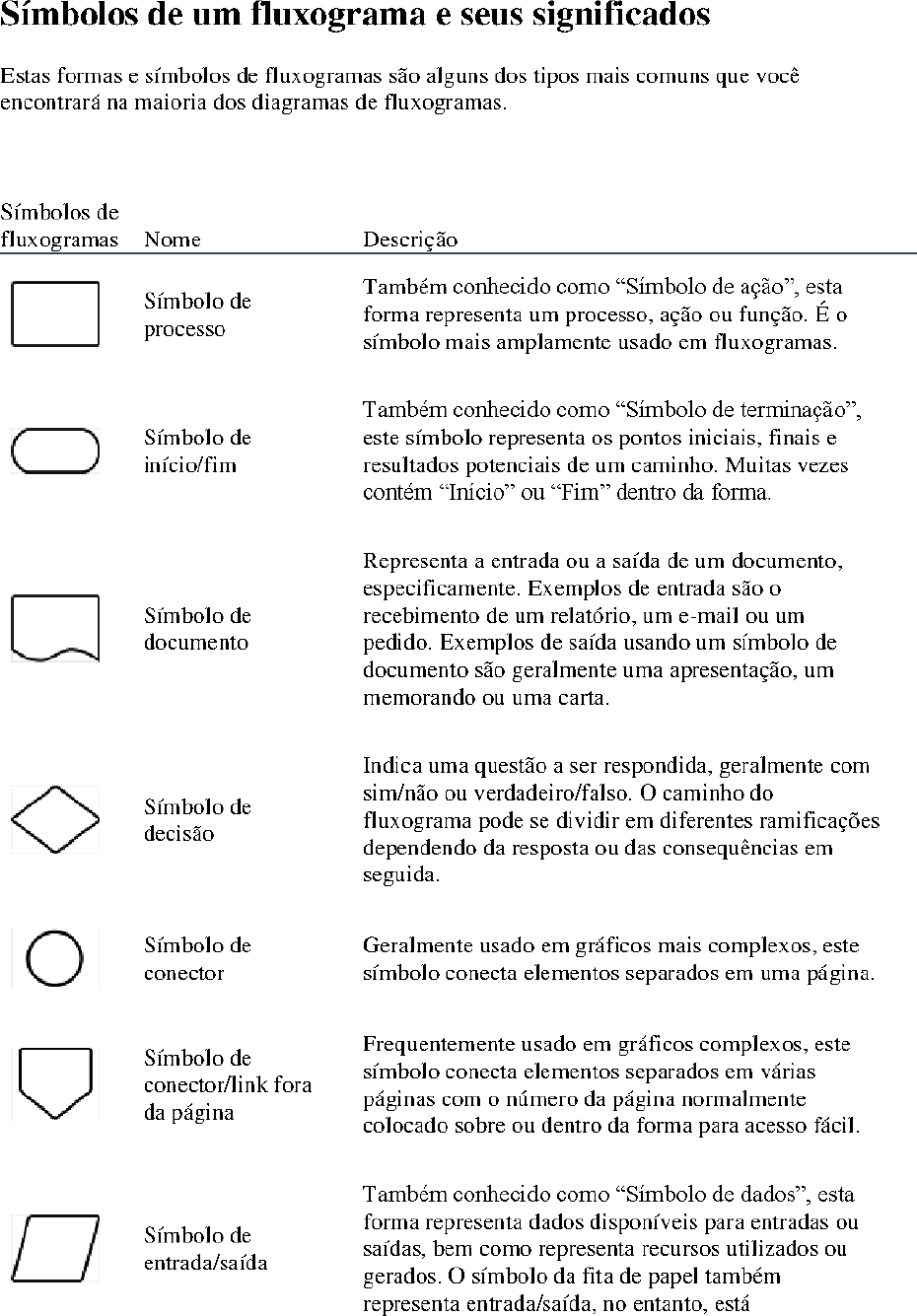 Símbolo de fluxograma básico com significados para criar o fluxograma