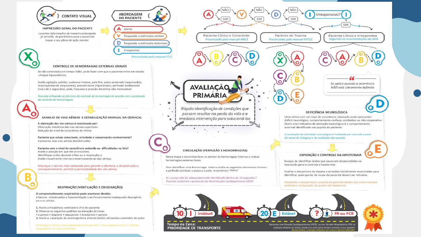 Plano de Emergência APH - Avaliação da vítima: Abordagem abcde Uma vez  verificada a segurança do local, deve ser realizada de forma célere uma  avaliação inicial. A avaliação da vítima divide-se em