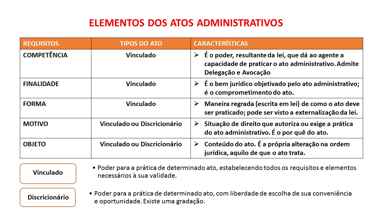 ELEMENTOS DO ATO ADMINISTRATIVO - Atos Administrativos