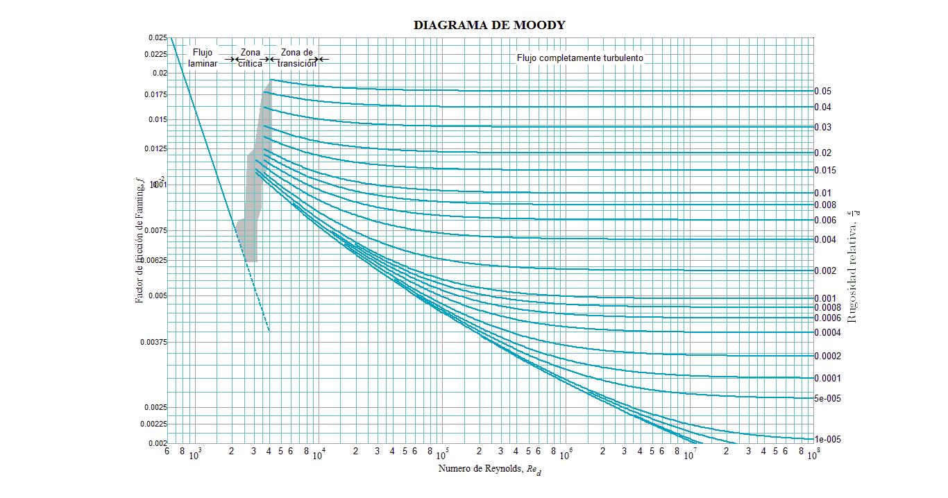 Como Leer El Diagrama De Moody