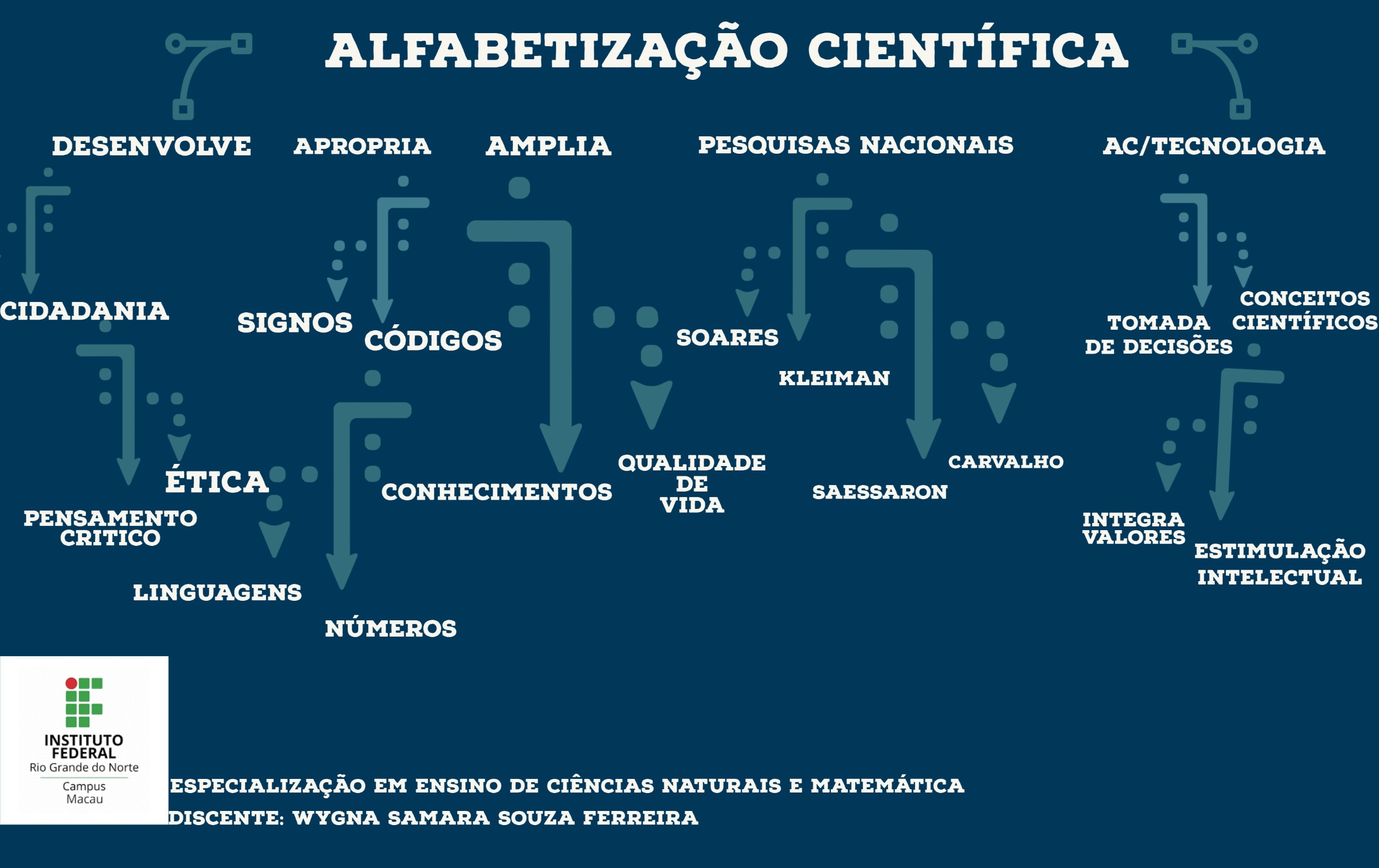 o que é letramento e alfabetização? - Mind Map