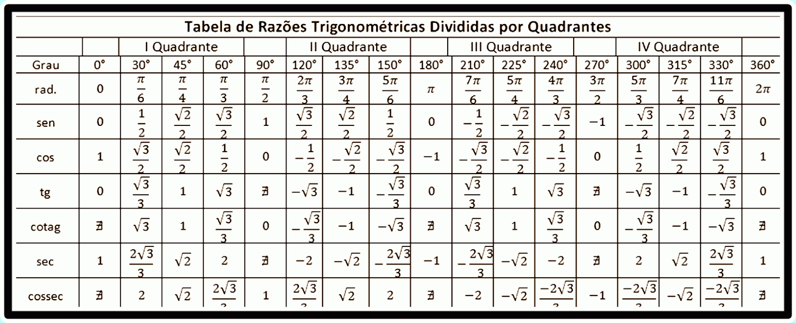 Tabela Trigonométricas Matematica Geometria