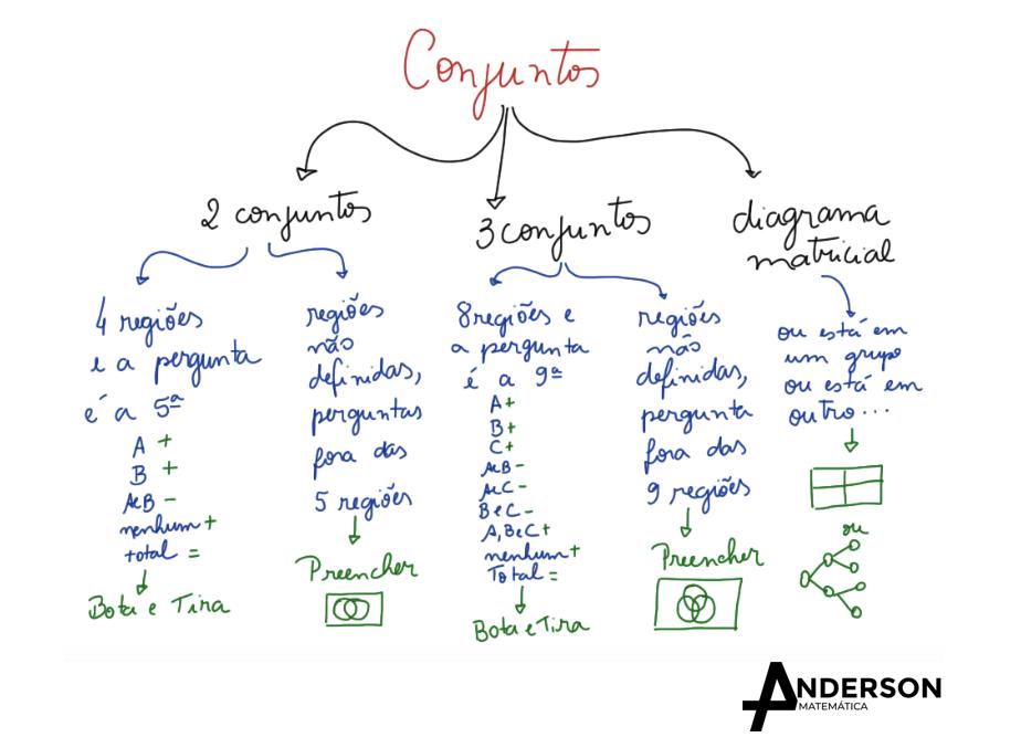 Mapa+Mental+Conjuntos - Matemática