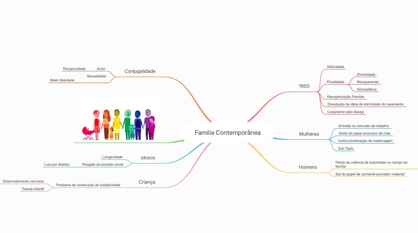 MAPA MENTAL (2) - Familia Contemporanea