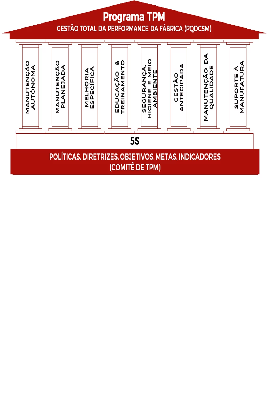 Pilares da TPM a partir da segunda fase.