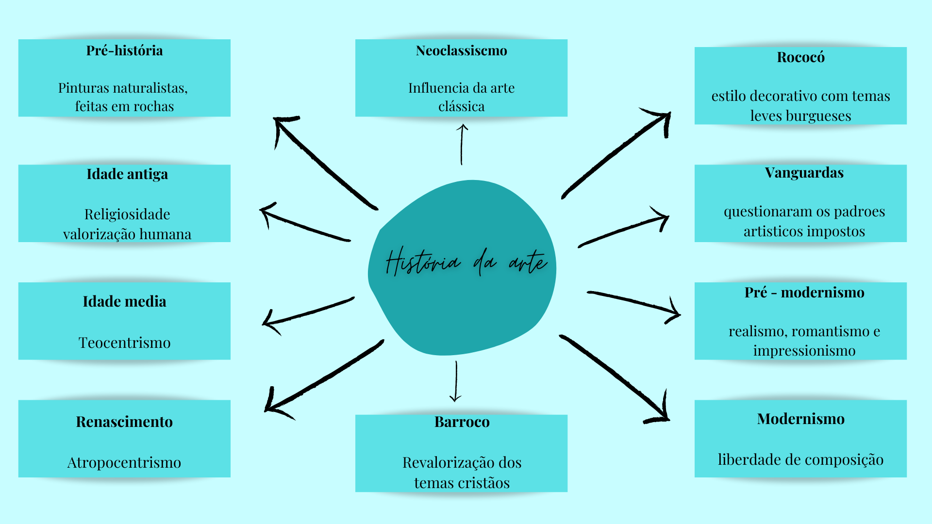 Mapa Mental Sobre A História Da Arte Revoeduca 6894