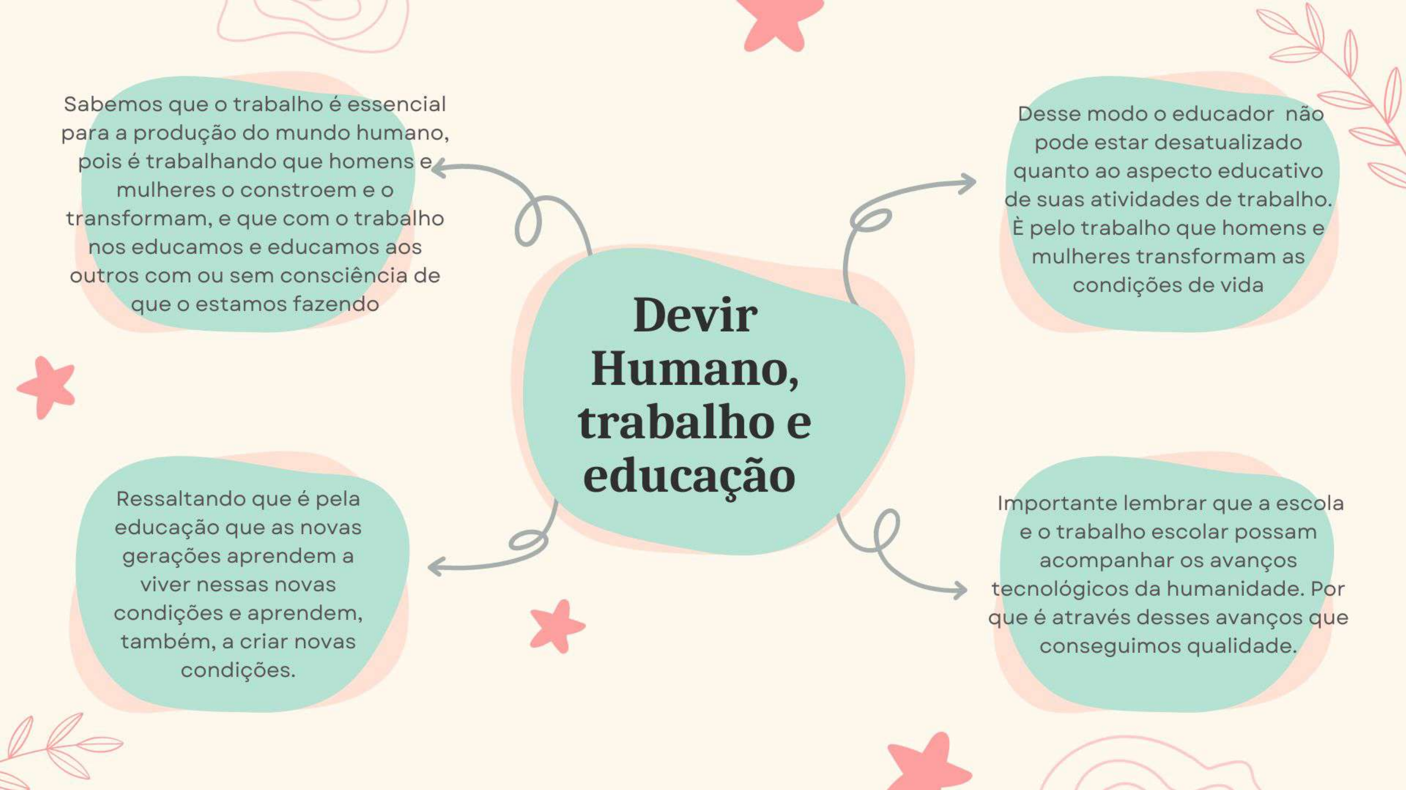 Mapa Mental Devir Humano Pedagogia