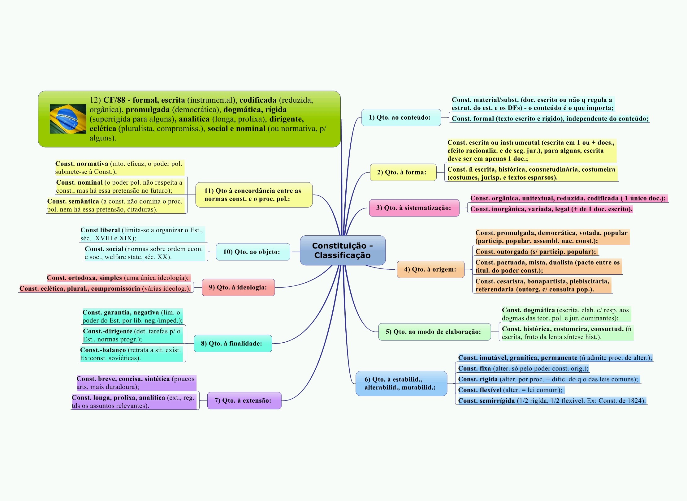 Mapa Mental Da Constitui O De Ensino