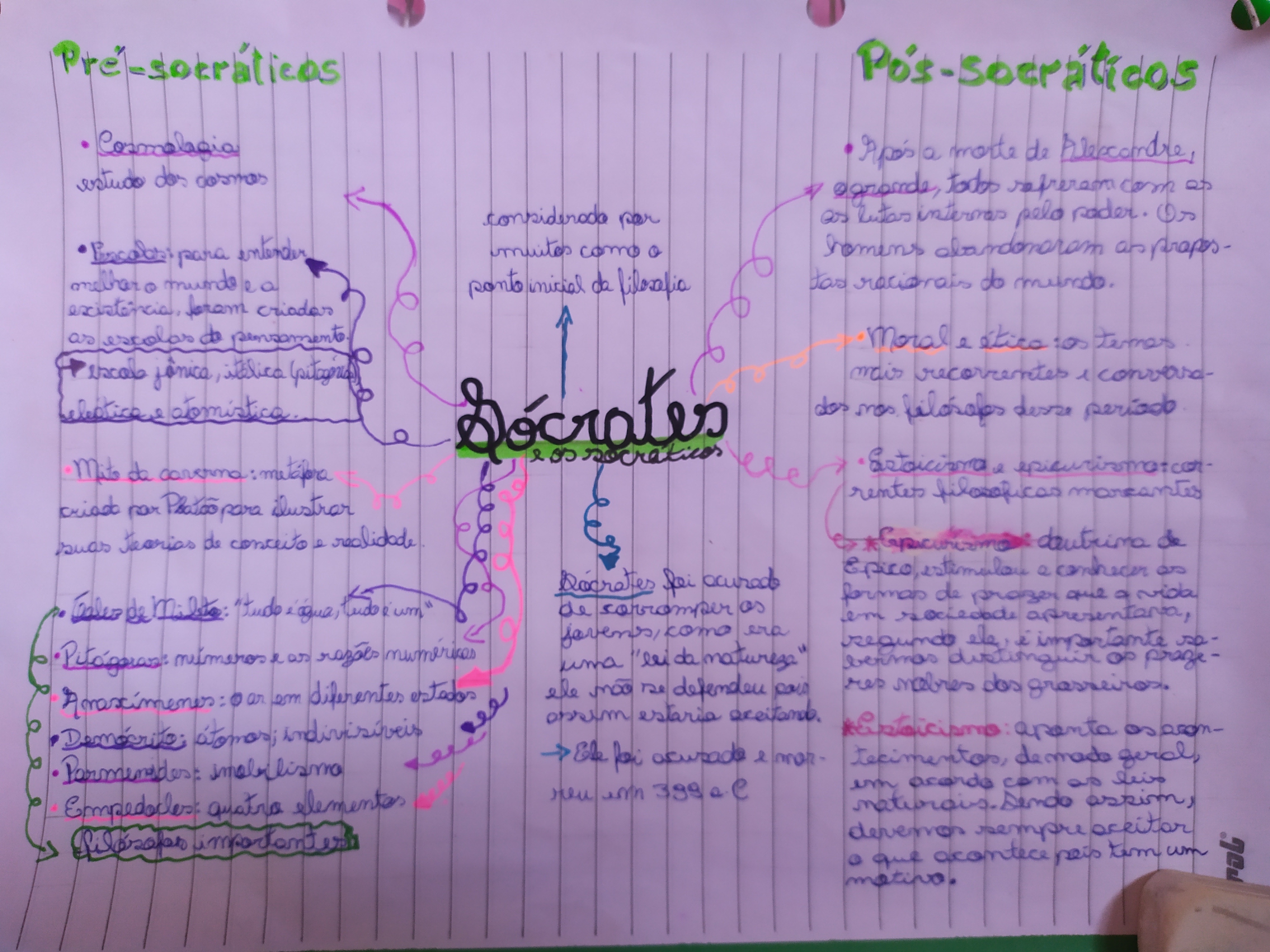 mapa mental Sócrates - Historia da Filosofia III