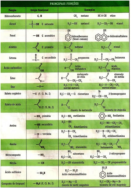 Resumo funções orgânicas (1) - Química
