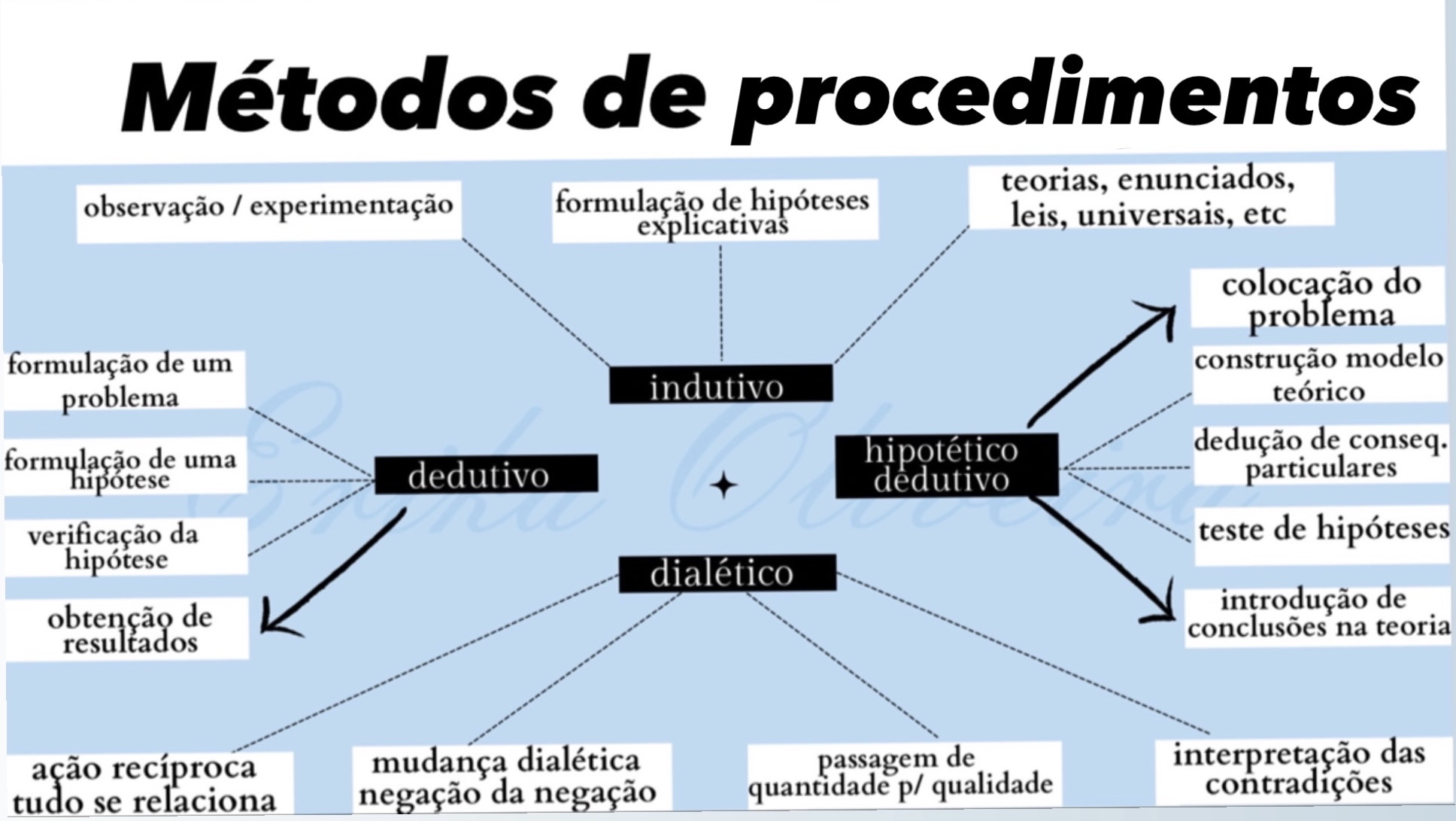 Métodos De Procedimento - Metodologia Científica