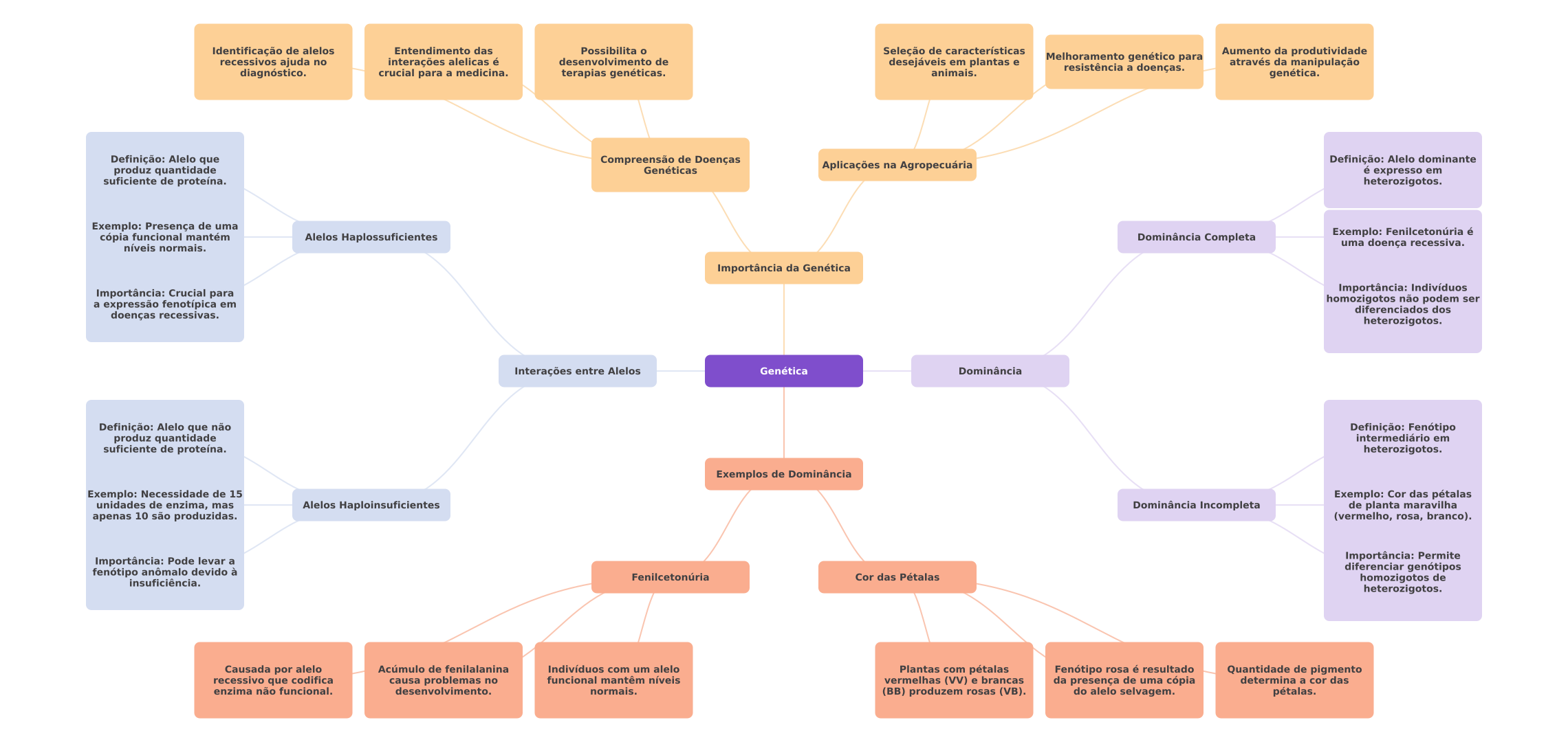 Grátis: Mapa Mental - Genética - Material Claro e Objetivo em PDF para  Estudo Rápido, image size:2280x1080