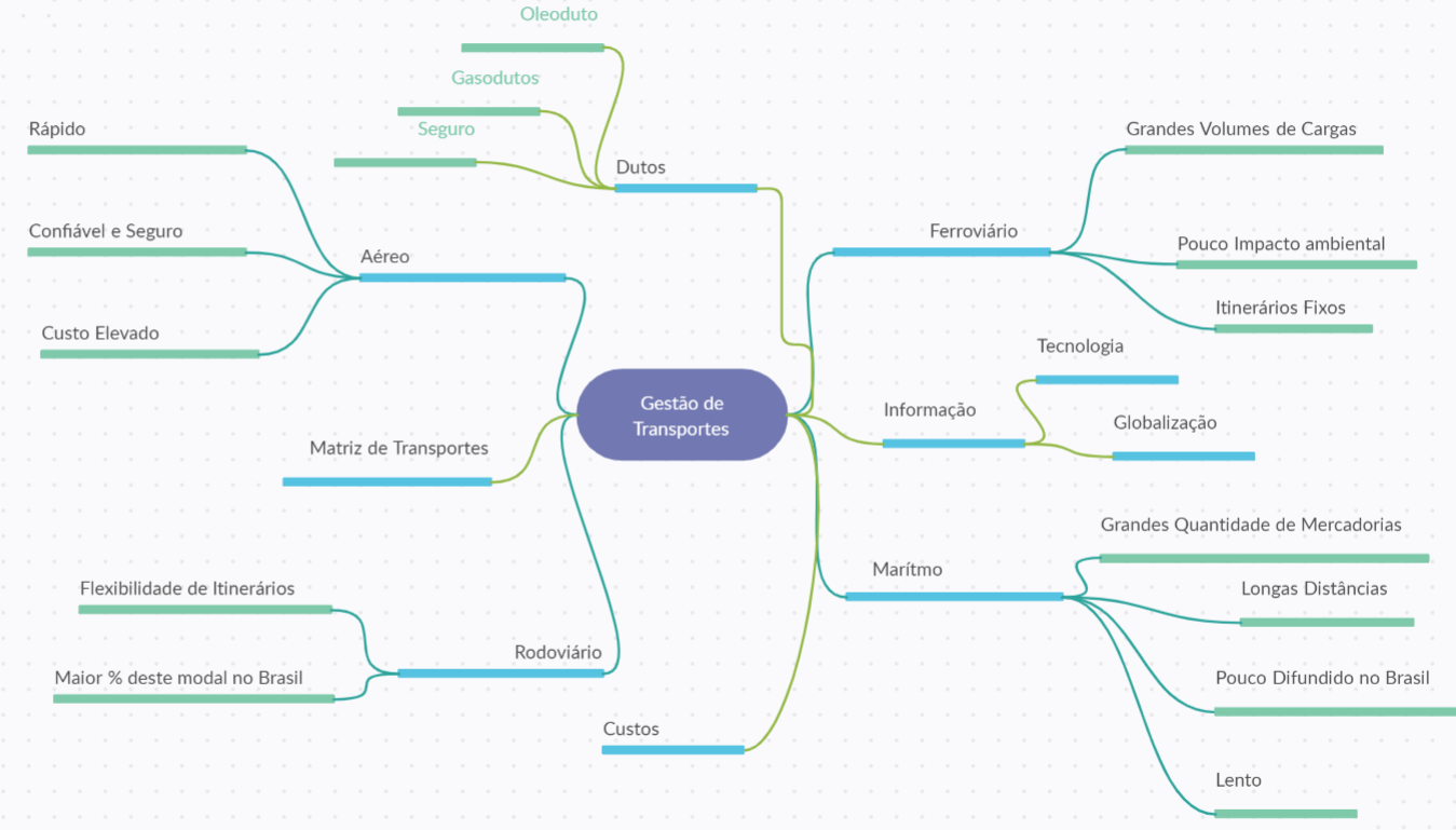 Mapa Mental Gestão de Transportes - Gestão de Transportes