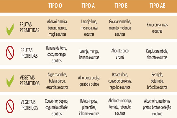 A Dieta Através Do Tipo Sanguíneo 3 - Genética I