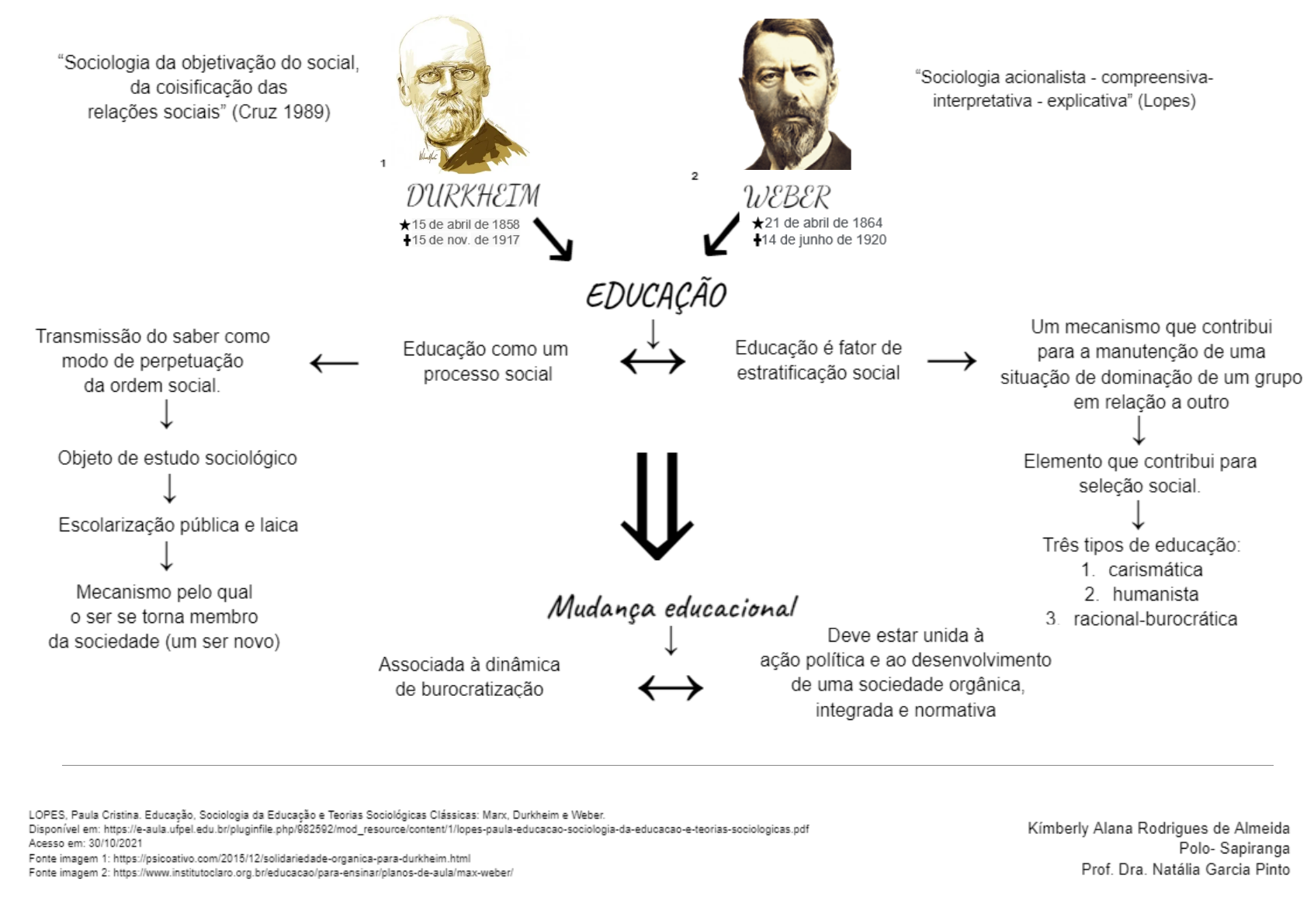 Durkheim X Weber - Sociologia da Educação