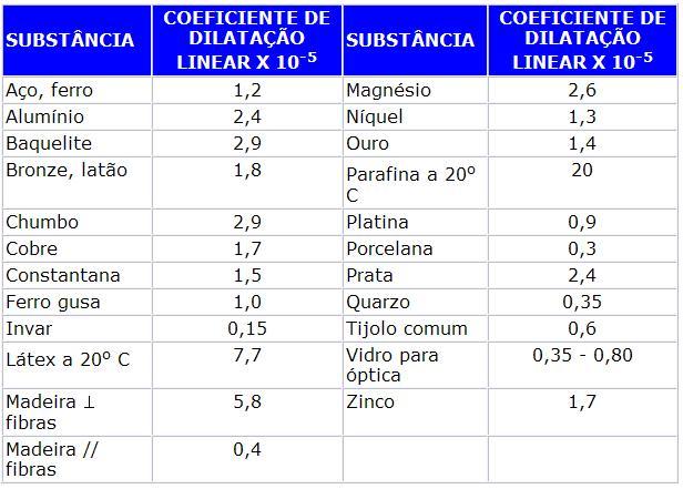 Tabela de coeficientes de dilatação linear - Metrologia e Controle ...
